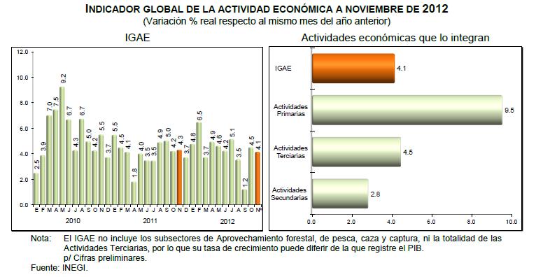 Actividad económica, noviembre 2012, México